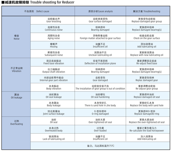 減速機常見故障匯總 減速機常見故障匯總