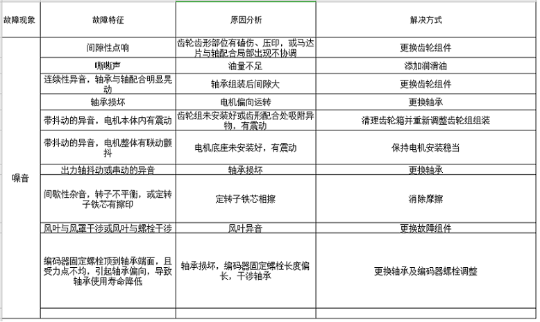 蝸輪蝸桿減速機(jī)出現(xiàn)噪音問題解決方法。.png